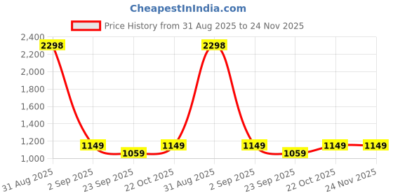 myntra.com SALTY Women Linen Dial Sage Curve Watch WT-S-0007-S-WH salty Price History Graph from 31 Aug 2025 to 24 Nov 2025