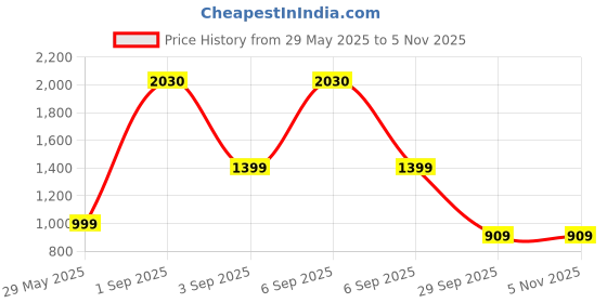 myntra.com SALTY Women Necklace & Bracelet Jewellery Set salty Price History Graph from 29 May 2025 to 3 Nov 2025