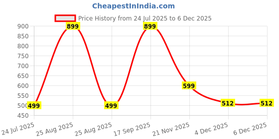 myntra.com SALTY Women Pearl Dew Stone-Studded Floral-Shaped Pendant With Chain salty Price History Graph from 24 Jul 2025 to 5 Dec 2025
