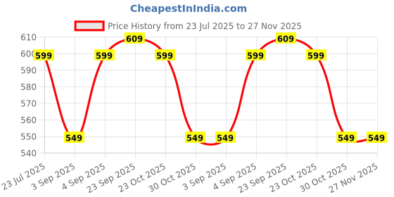 myntra.com SALTY Women Ponytail Holders salty Price History Graph from 23 Jul 2025 to 27 Nov 2025