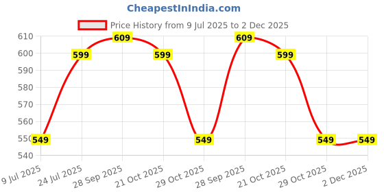 myntra.com SALTY Women Ponytail Holders salty Price History Graph from 9 Jul 2025 to 2 Dec 2025