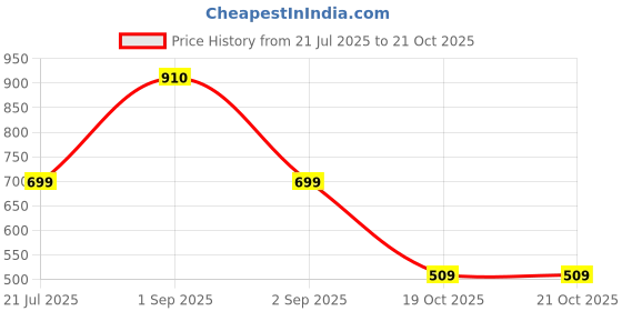 myntra.com SALTY Women Quirky Quasar Openable Silver Pendant With Chain salty Price History Graph from 21 Jul 2025 to 21 Oct 2025