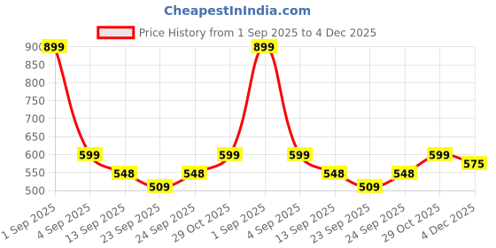 myntra.com SALTY Women Rectangle Sunglasses with UV Protected Lens SG0044-OR-OR salty Price History Graph from 1 Sep 2025 to 4 Dec 2025