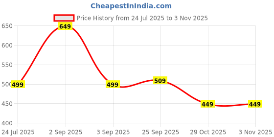 myntra.com SALTY Women Ruffle Hair Pin for Hair Accessories salty Price History Graph from 24 Jul 2025 to 2 Nov 2025