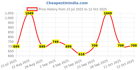 myntra.com SALTY Women Set of 5 Hair Accessory Set salty Price History Graph from 23 Jul 2025 to 12 Oct 2025