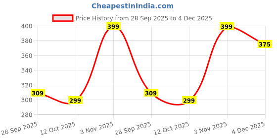myntra.com SALTY Women Set of 5 Stone Studded Twinkle Stretchable Elasticated Bracelets salty Price History Graph from 28 Sep 2025 to 4 Dec 2025