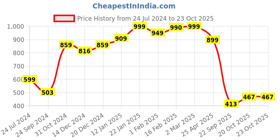 myntra.com SALTY Women Stainless Steel Chain salty Price History Graph from 24 Jul 2024 to 23 Oct 2025