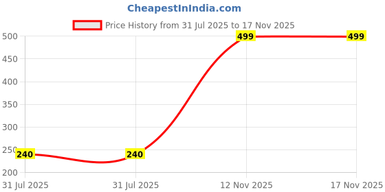 myntra.com SALTY Women Stainless Steel Stone Studded Alphabet J Wraparound Thread Bracelet salty Price History Graph from 31 Jul 2025 to 16 Nov 2025