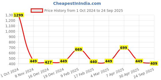 myntra.com SALTY Women Stainless Steel Yin-Yang Pendant With Chain salty Price History Graph from 1 Oct 2024 to 24 Sep 2025