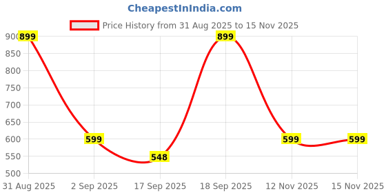 myntra.com SALTY Women Statement Rectangular UV Protection Shades SG0036-DM-BK salty Price History Graph from 31 Aug 2025 to 15 Nov 2025