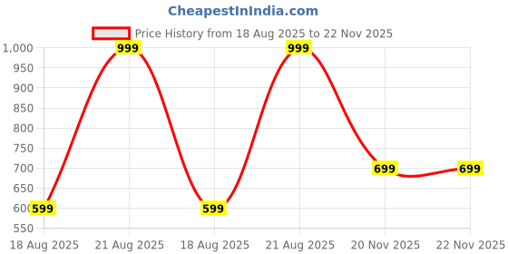 myntra.com SALTY Women Stone-Studded Pendant With Chain salty Price History Graph from 18 Aug 2025 to 22 Nov 2025