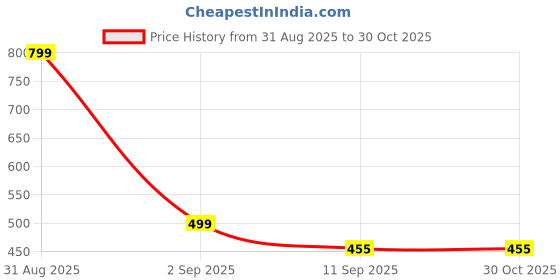 myntra.com SALTY Women Travel Love Printed Scarf salty Price History Graph from 31 Aug 2025 to 29 Oct 2025