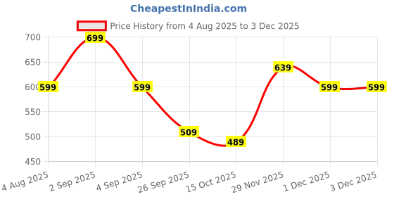 myntra.com SALTY Women Viva Stone-Studded Circular-Shaped Pendant With Chain salty Price History Graph from 4 Aug 2025 to 1 Dec 2025