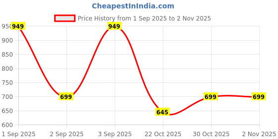myntra.com SALTY Women Wraparound Bracelet salty Price History Graph from 1 Sep 2025 to 2 Nov 2025