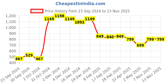 myntra.com SALTY Yume Gold-Plated Contemporary Studs salty Price History Graph from 23 Sep 2024 to 13 Nov 2025