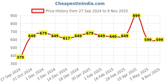 myntra.com SALTY Zest Luxury Contemporary Drop Earrings salty Price History Graph from 27 Sep 2024 to 8 Nov 2025
