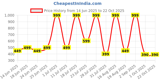 myntra.com SALUJA FABRICS Women Printed Applique T-shirt saluja fabrics Price History Graph from 14 Jun 2025 to 21 Oct 2025