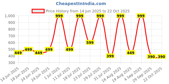 myntra.com SALUJA FABRICS Women Printed Applique T-shirt saluja fabrics Price History Graph from 14 Jun 2025 to 22 Oct 2025