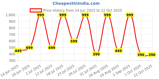 myntra.com SALUJA FABRICS Women Typography Printed Applique T-shirt saluja fabrics Price History Graph from 14 Jun 2025 to 22 Oct 2025