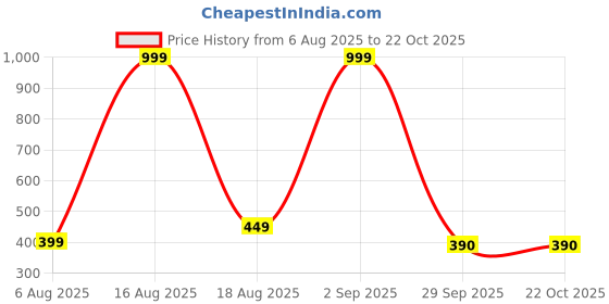 myntra.com SALUJA FABRICS Women Typography Printed Applique T-shirt saluja fabrics Price History Graph from 6 Aug 2025 to 22 Oct 2025