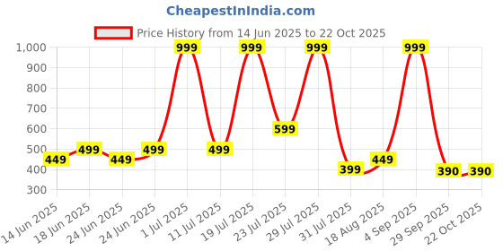 myntra.com SALUJA FABRICS Women Typography Printed Pockets T-shirt saluja fabrics Price History Graph from 14 Jun 2025 to 22 Oct 2025