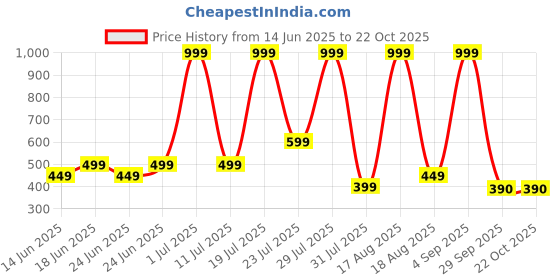 myntra.com SALUJA FABRICS Women Typography Printed Pockets T-shirt saluja fabrics Price History Graph from 14 Jun 2025 to 22 Oct 2025