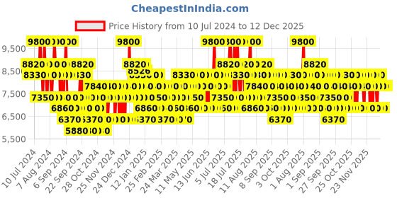 myntra.com Salvatore Ferragamo Foreste Di Seta Long Lasting Eau De Parfum - 100ml salvatore ferragamo Price History Graph from 10 Jul 2024 to 12 Dec 2025