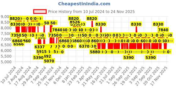 myntra.com Salvatore Ferragamo Giardini Di Seta Eau De Perfume 100ml salvatore ferragamo Price History Graph from 10 Jul 2024 to 23 Nov 2025