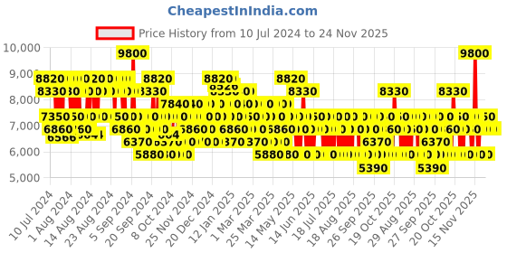 myntra.com Salvatore Ferragamo Giungle Di Seta Eau De Perfume - 100 ml salvatore ferragamo Price History Graph from 10 Jul 2024 to 23 Nov 2025