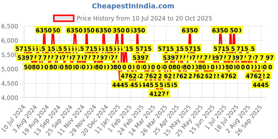 myntra.com Salvatore Ferragamo Men Acqua Essenziale EDT salvatore ferragamo Price History Graph from 10 Jul 2024 to 20 Oct 2025