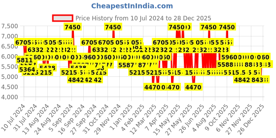 myntra.com Salvatore Ferragamo Men F Pour Homme Black Eau De Toilette 100 ml salvatore ferragamo Price History Graph from 10 Jul 2024 to 28 Dec 2025