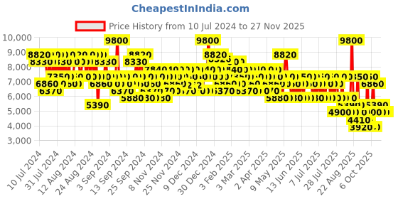 myntra.com Salvatore Ferragamo Savane Di Seta Eau De Perfume 100ml salvatore ferragamo Price History Graph from 10 Jul 2024 to 24 Nov 2025