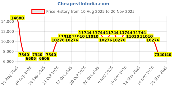 myntra.com Salvatore Ferragamo Set Of 2 Diesel D5 EDT-50ml & Amo Flowerful EDP-100ml salvatore ferragamo Price History Graph from 10 Aug 2025 to 20 Nov 2025