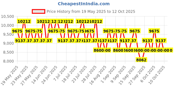myntra.com Salvatore Ferragamo Set Of 3 EDP 100ml, Shampoo & Shower Gel-100ml & Pen Spray-10ml salvatore ferragamo Price History Graph from 19 May 2025 to 12 Oct 2025