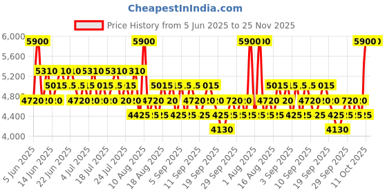 myntra.com Salvatore Ferragamo Set Of 4 Signorina Eau De Parfum & Eau De Toilette - 5ml Each salvatore ferragamo Price History Graph from 5 Jun 2025 to 25 Nov 2025