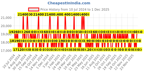 myntra.com Salvatore Ferragamo Transparent TC La Corte Eau De Perfume 100 Ml salvatore ferragamo Price History Graph from 10 Jul 2024 to 1 Dec 2025