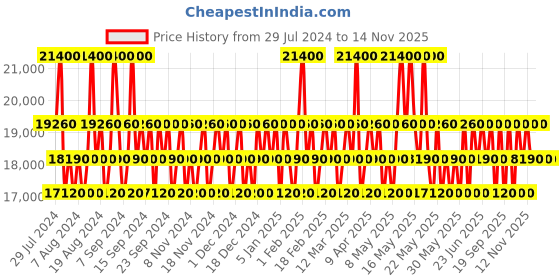 myntra.com Salvatore Ferragamo Women TC Bianco Di Carrara Eau De Perfume 100ml salvatore ferragamo Price History Graph from 29 Jul 2024 to 12 Nov 2025