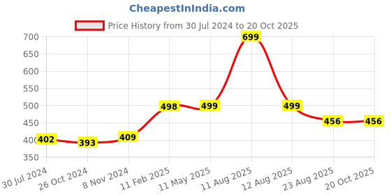myntra.com SALVE Animal Shaped Drop Earrings salve Price History Graph from 30 Jul 2024 to 20 Oct 2025