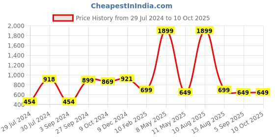myntra.com SALVE Anti-Tarnish Cubic Zirconia Iced Out Flash Pendant & Chain salve Price History Graph from 29 Jul 2024 to 10 Oct 2025