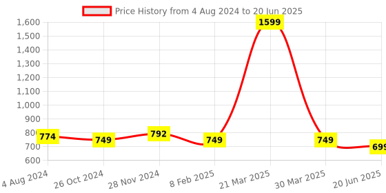 myntra.com SALVE Anti-Tarnish R Initial Pendants with Chains salve Price History Graph from 4 Aug 2024 to 20 Jun 2025