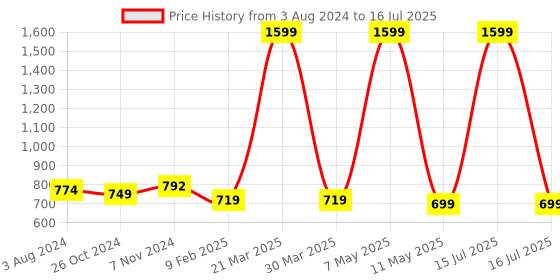myntra.com SALVE Anti-Tarnish S Initial  Pendants with Chains salve Price History Graph from 3 Aug 2024 to 16 Jul 2025