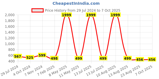 myntra.com SALVE Circular 2 in 1 Double Pearl Anti-Tarnish Stud Earrings salve Price History Graph from 29 Jul 2024 to 7 Oct 2025