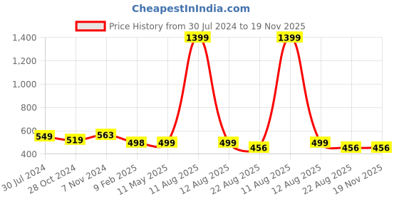 myntra.com SALVE Circular Half Hoop Earrings salve Price History Graph from 30 Jul 2024 to 19 Nov 2025
