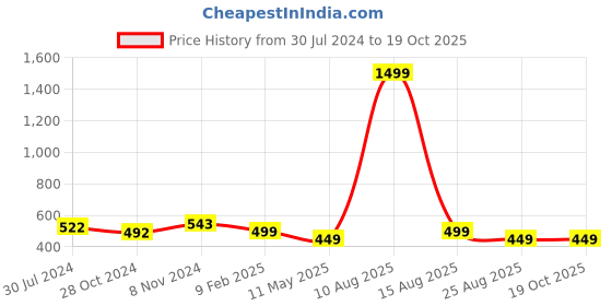 myntra.com SALVE Circular Half Hoop Earrings salve Price History Graph from 30 Jul 2024 to 18 Oct 2025