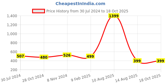 myntra.com SALVE Circular Half Hoop Earrings salve Price History Graph from 30 Jul 2024 to 18 Oct 2025