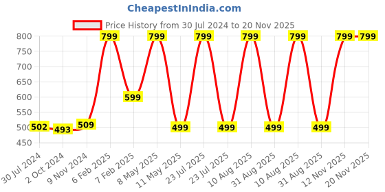myntra.com SALVE Circular Studs Earrings salve Price History Graph from 30 Jul 2024 to 20 Nov 2025