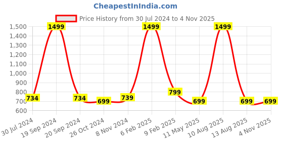 myntra.com SALVE Contemporary Hoop Earrings salve Price History Graph from 30 Jul 2024 to 2 Nov 2025