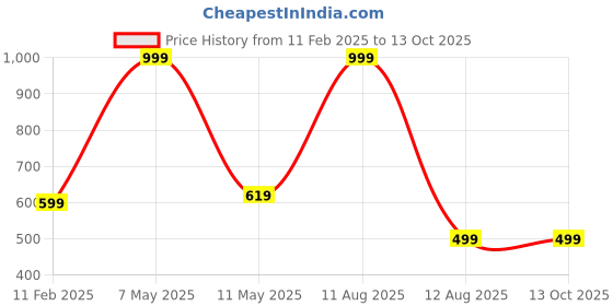 myntra.com SALVE Contemporary Shaped Studs salve Price History Graph from 11 Feb 2025 to 13 Oct 2025