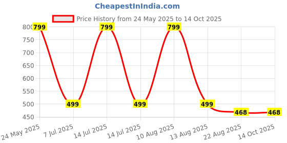 myntra.com SALVE Cubic Zirconia Studded Anti Tarnish Adjustable Finger Ring salve Price History Graph from 24 May 2025 to 13 Oct 2025