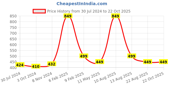 myntra.com SALVE Geometric Drop Earrings salve Price History Graph from 30 Jul 2024 to 22 Oct 2025
